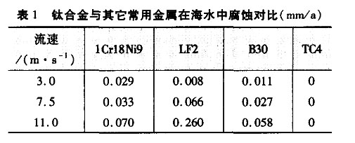 鈦合金與其它常用金屬在海水中腐蝕對比 鈦合金與其它常用金屬在海水中腐蝕對比